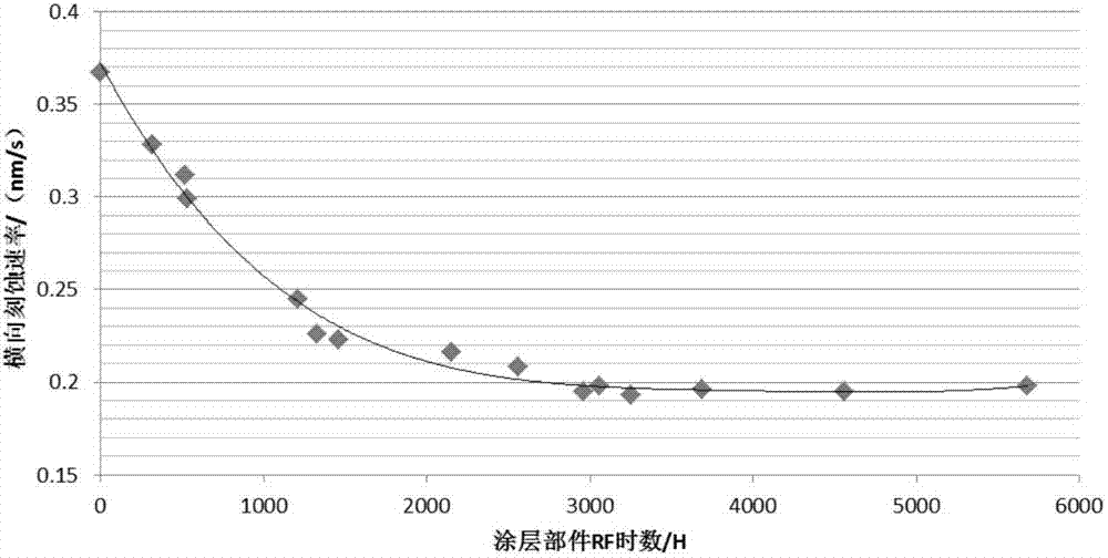 Optimization method for optimizing environment stability of etching cavity