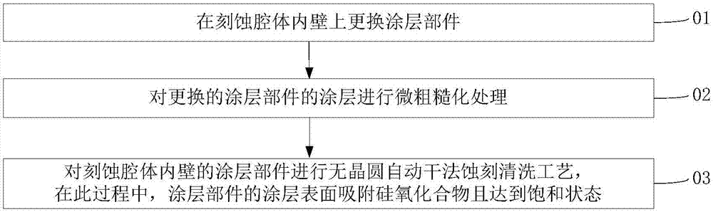 Optimization method for optimizing environment stability of etching cavity