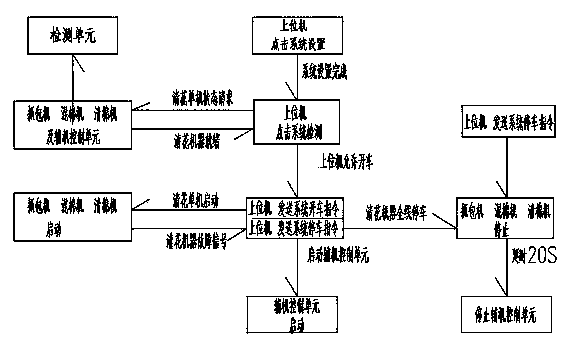 Blowing carding intelligent remote control system and control method thereof