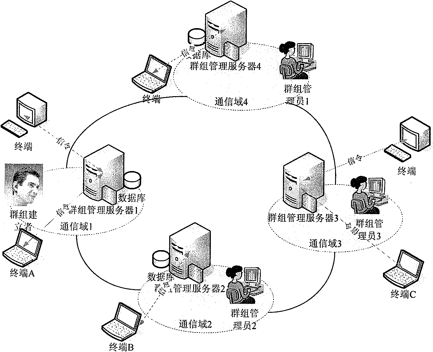 Group creating and member adding method in distributed domain management system