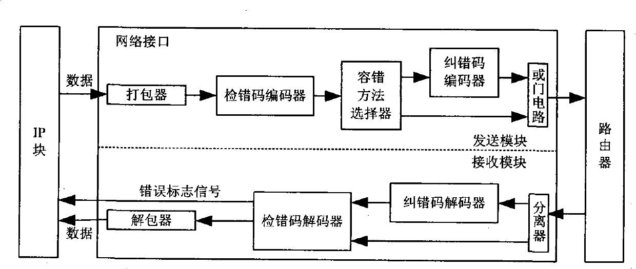 A self-adapted tolerance method based on learning for chip network