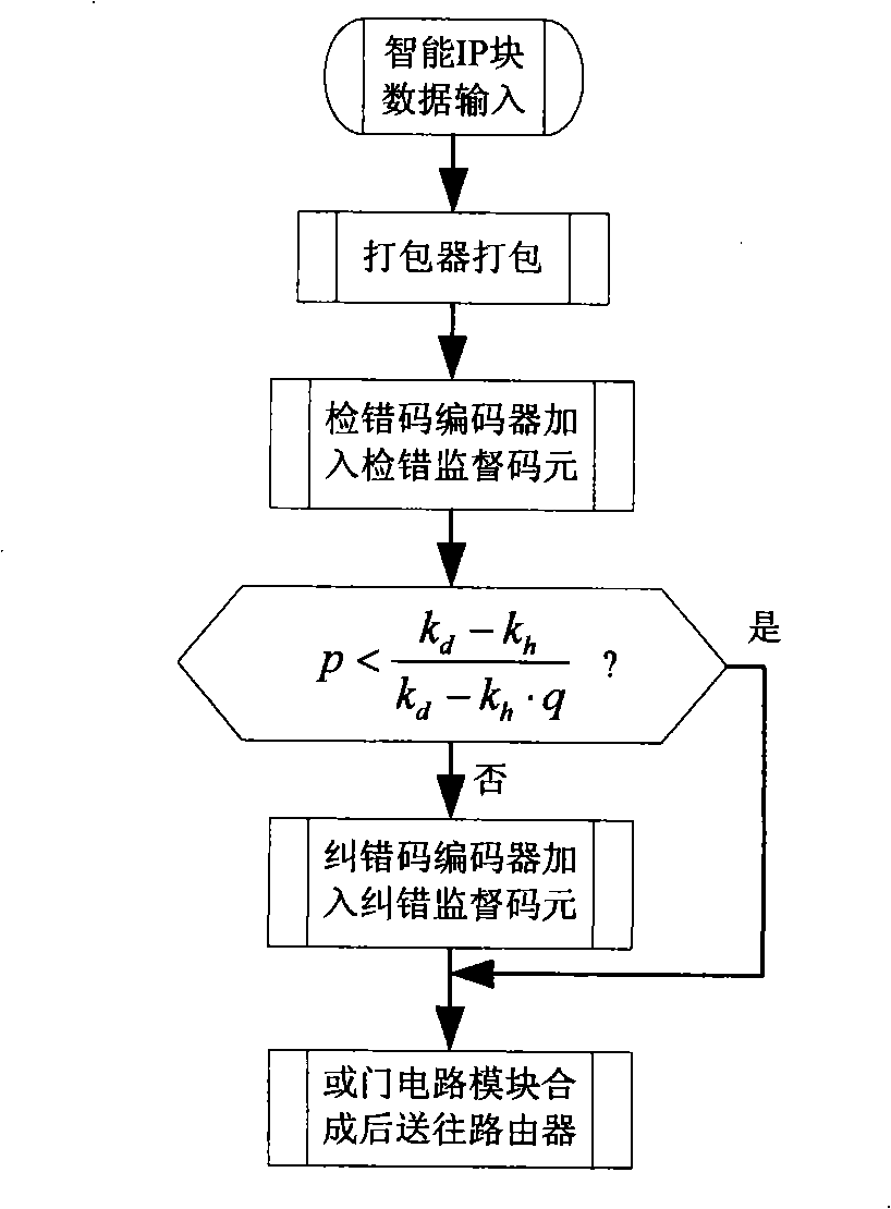 A self-adapted tolerance method based on learning for chip network