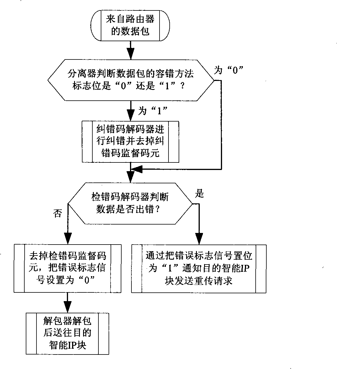 A self-adapted tolerance method based on learning for chip network