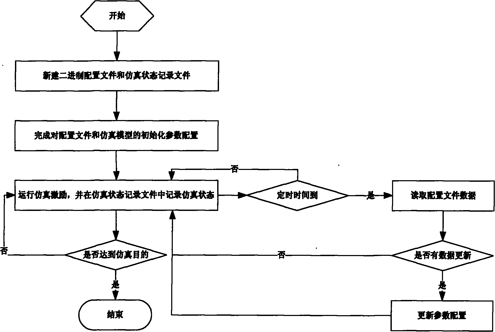 Method for dynamically reconfiguring simulation environment