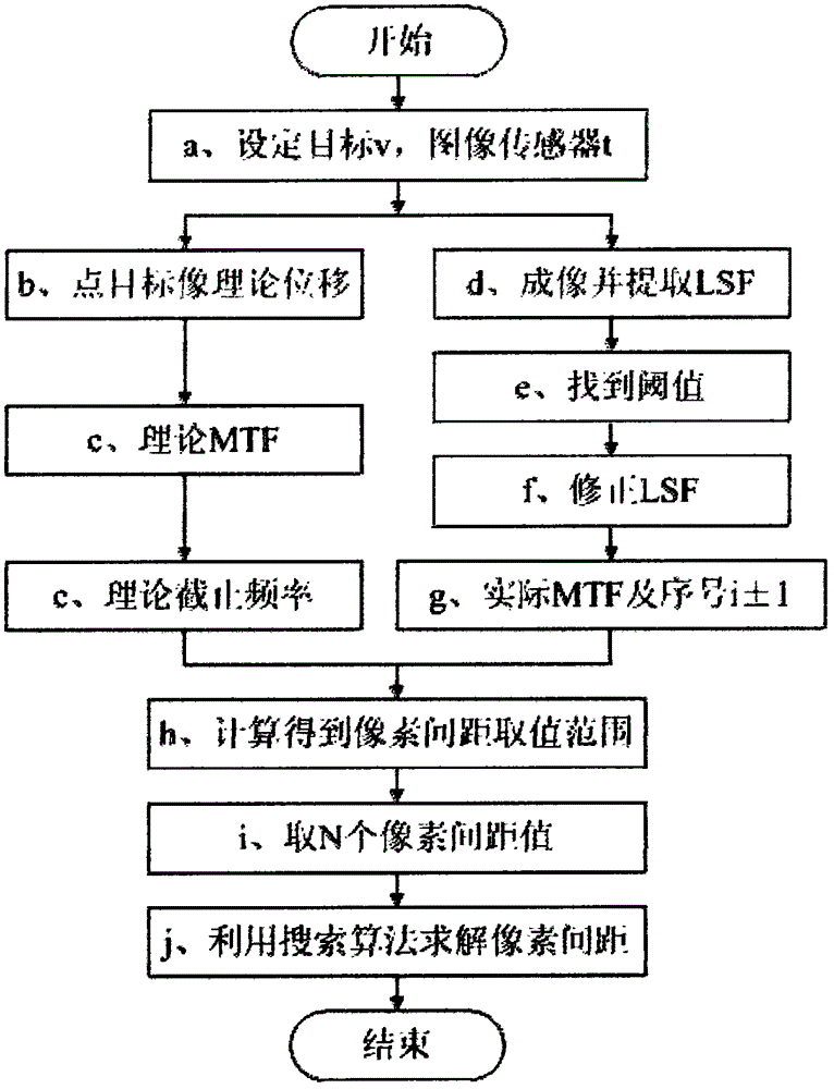 Image sensor pixel pitch measurement method and device using uniform moving point target