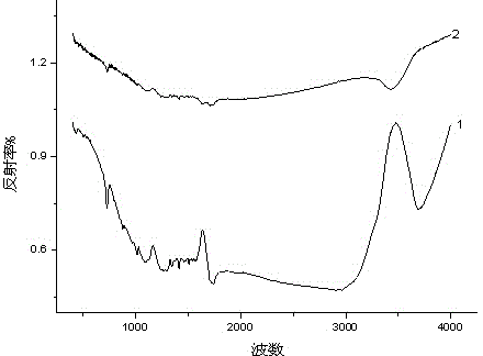 Hydrophilic modification method for polyester fiber by using sodium alginate