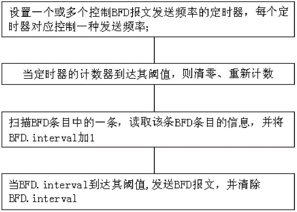 Chip implementation method supporting sending time of multiple BFDs (Bidirectional Forwarding Detections)