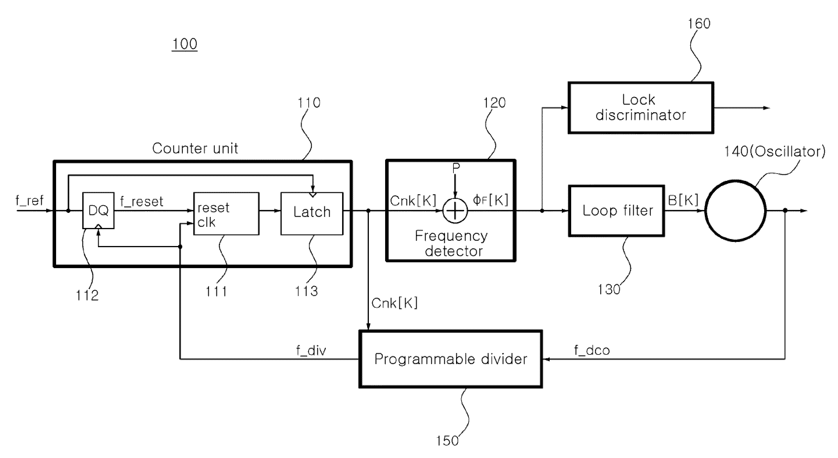 Frequency calibration loop circuit