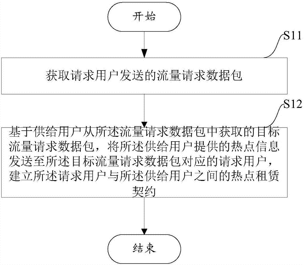 Hotspot leasing method and equipment