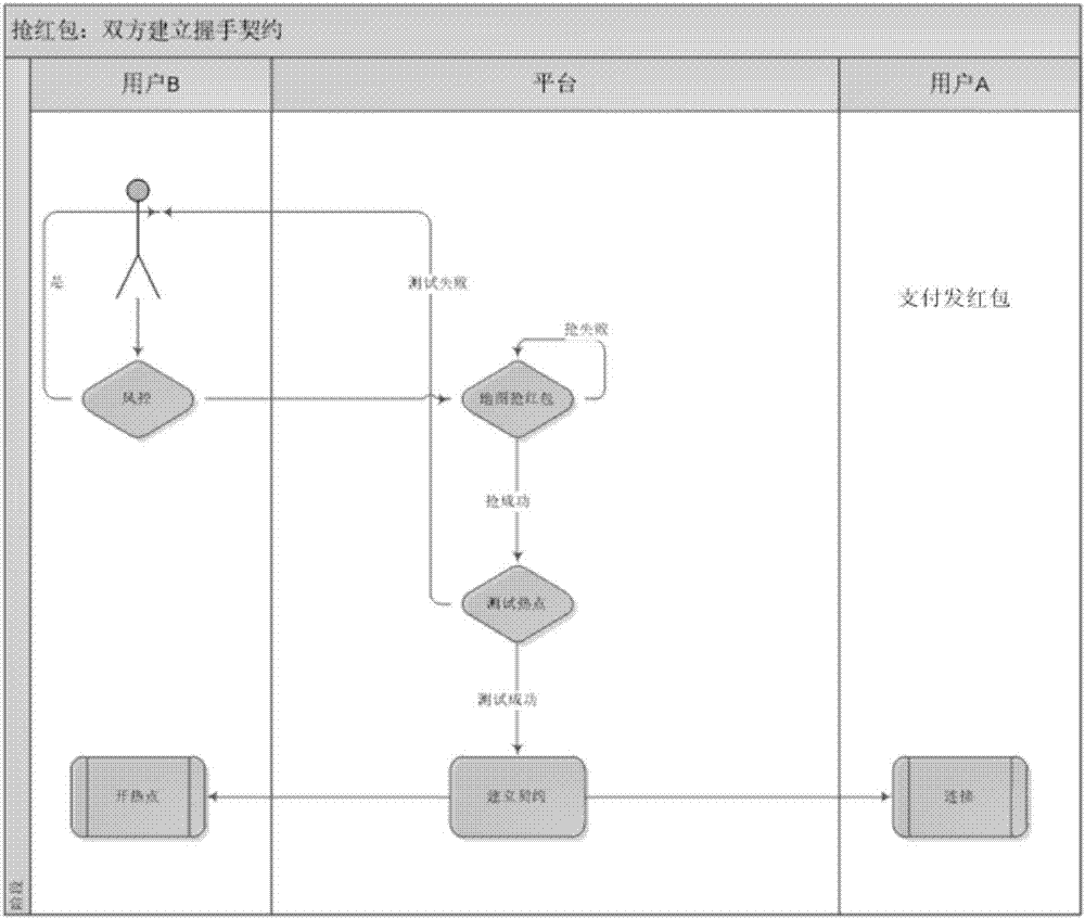 Hotspot leasing method and equipment