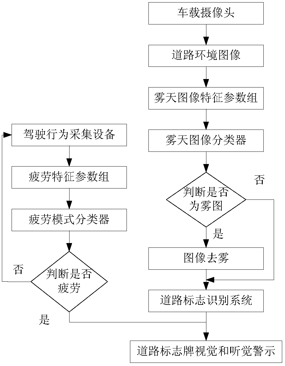 Early warning system and method for driving in fog and missing road signs based on machine vision