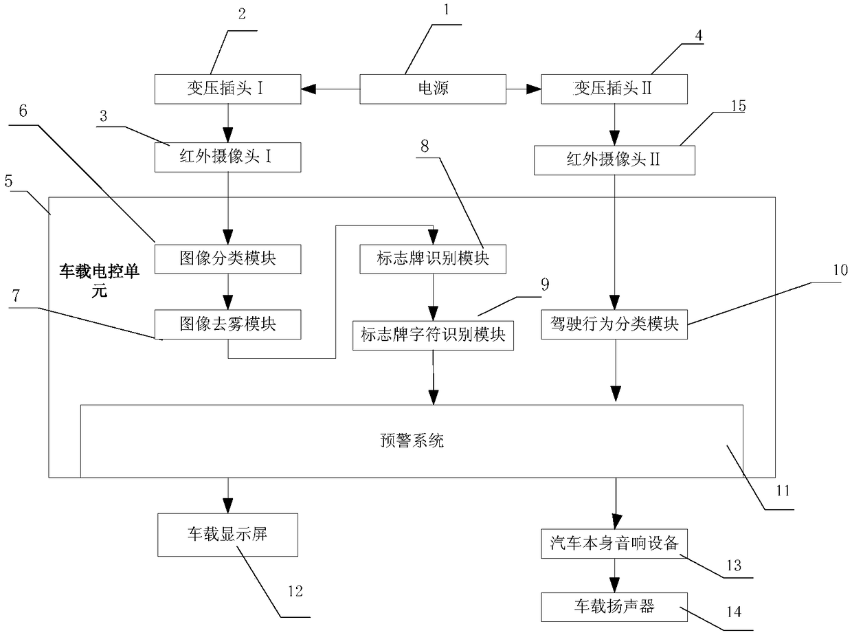 Early warning system and method for driving in fog and missing road signs based on machine vision