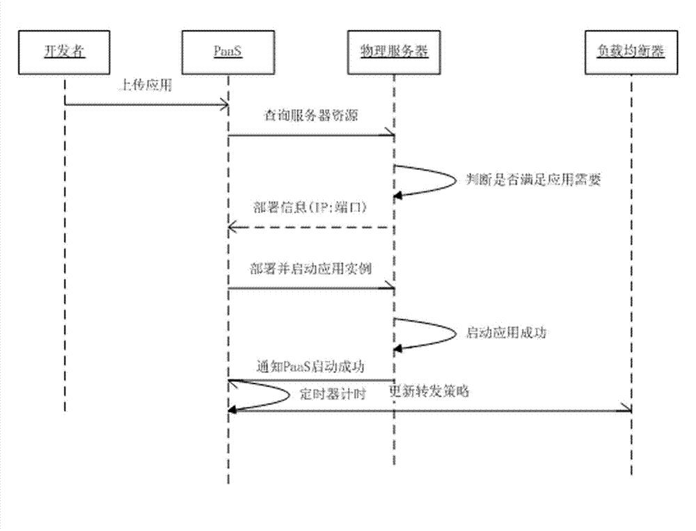 Method for improving usability of PaaS platform