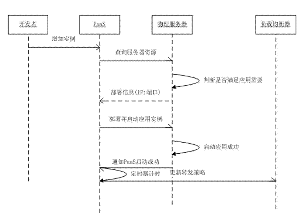 Method for improving usability of PaaS platform