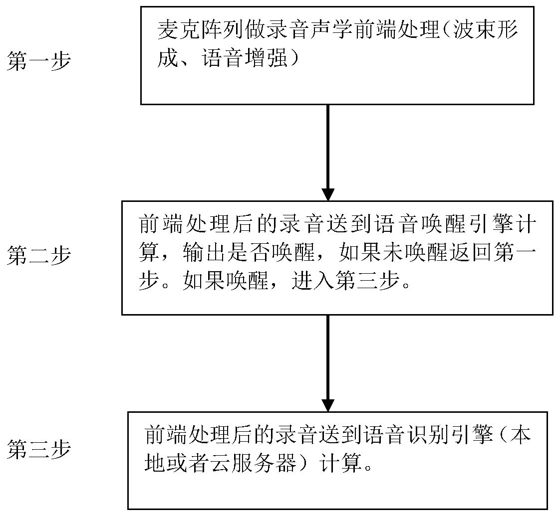 Voice wake-up method utilizing electronic equipment in noisy environment