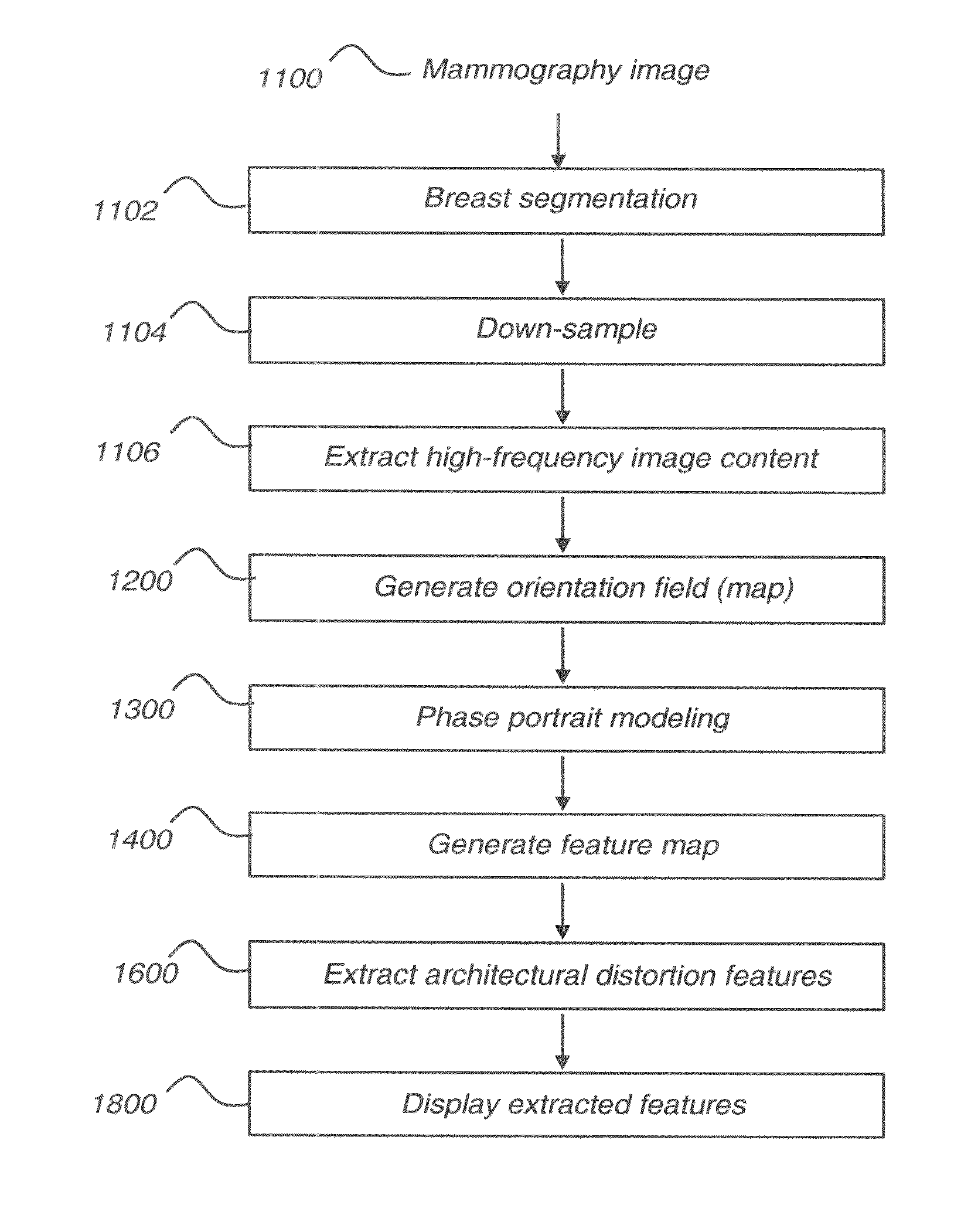 Computer aided detection of architectural distortion in mammography