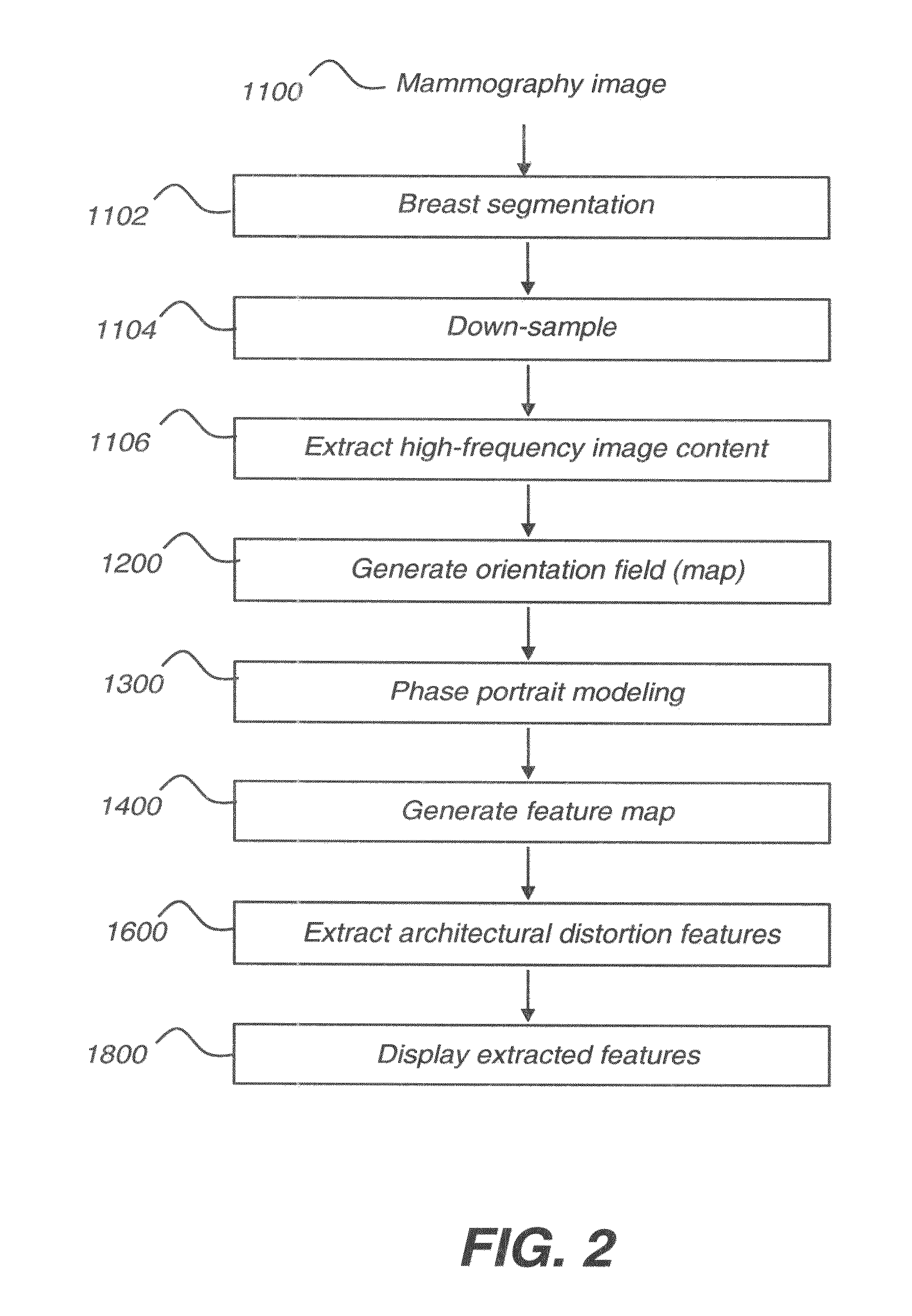 Computer aided detection of architectural distortion in mammography