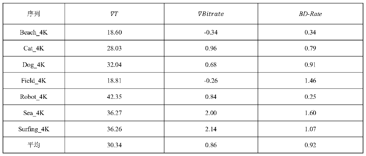 VVC interframe coding unit prediction mode early decision and block division early termination method