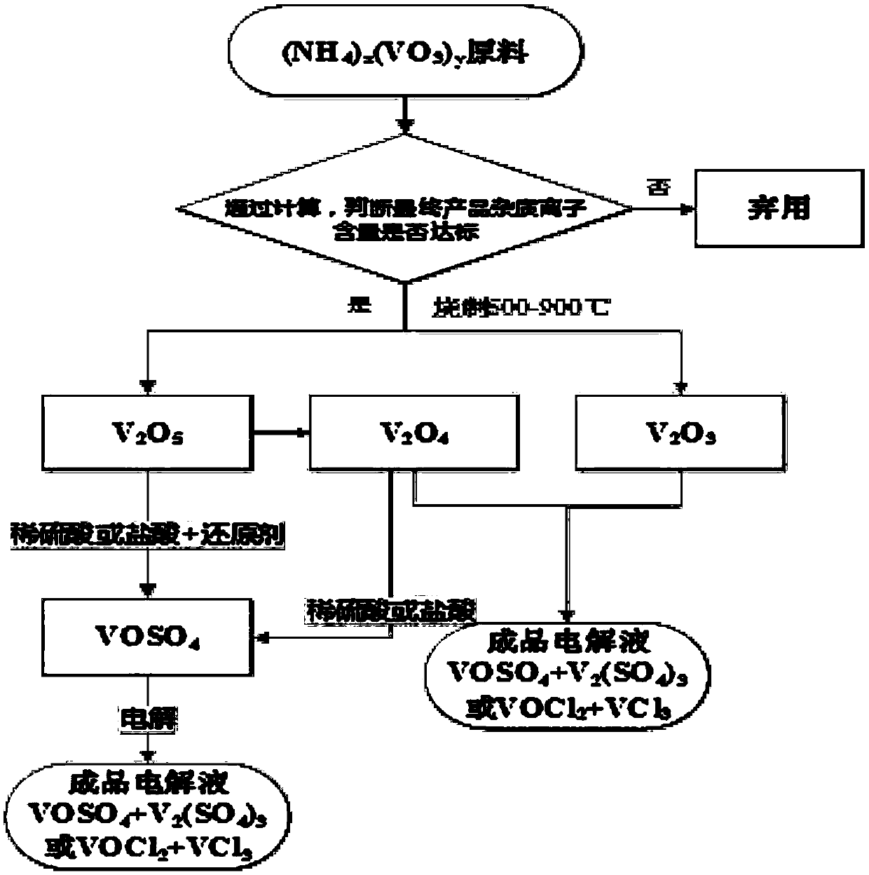 All-vanadium redox flow battery electrolyte formula and process for maintaining high performance of electrolyte