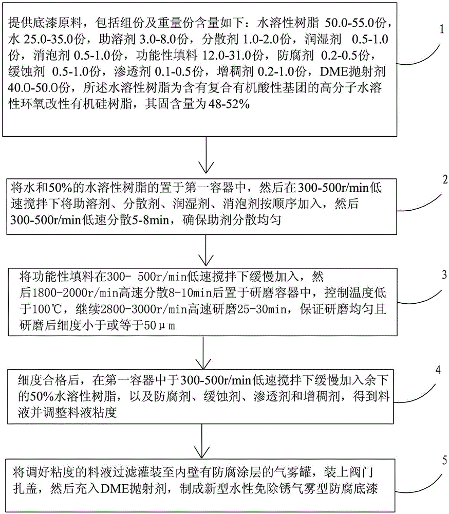 Novel water-based rust-free aerosol anti-corrosion primer and preparation method thereof