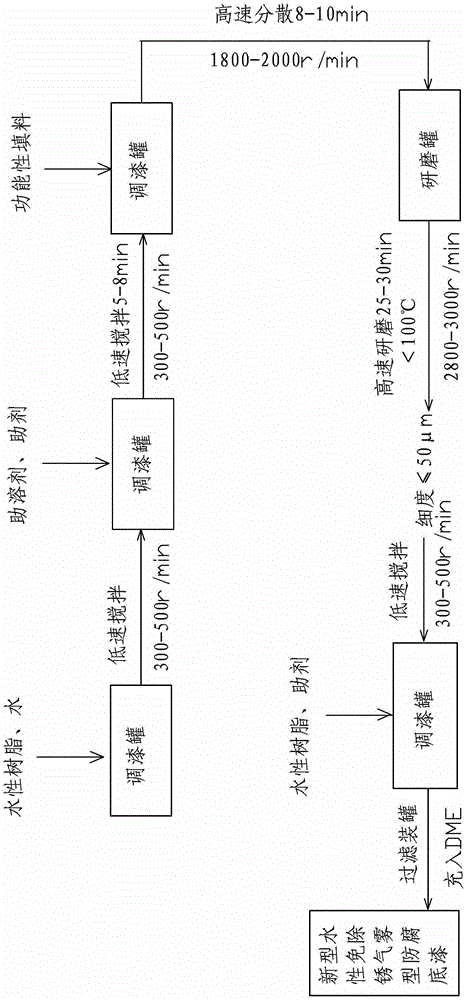 Novel water-based rust-free aerosol anti-corrosion primer and preparation method thereof