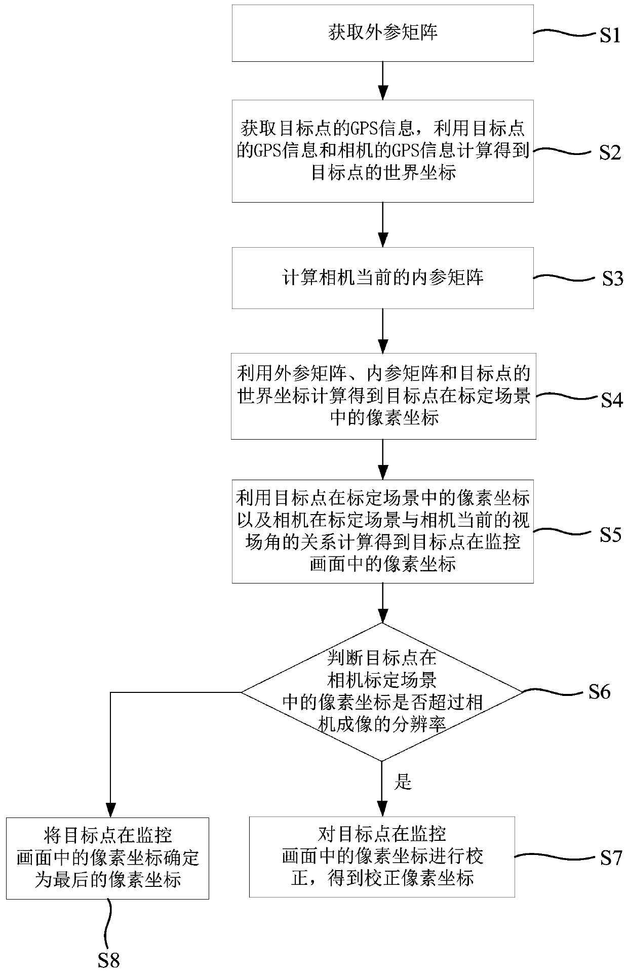 Method for acquiring coordinate transformation matrix and positioning target in monitoring picture