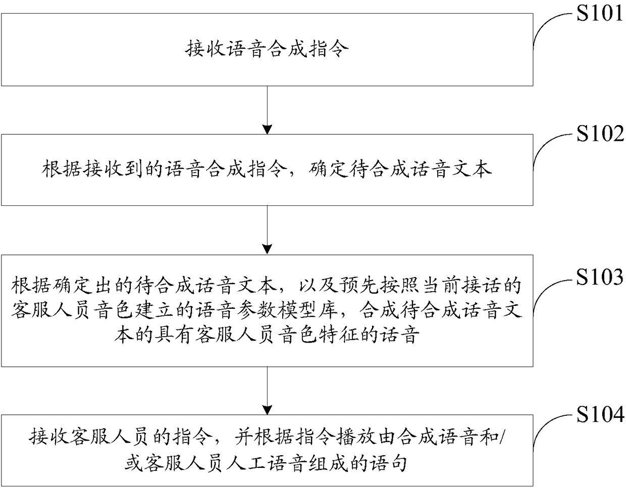 Service method and device of customer service system