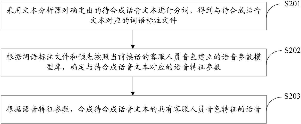 Service method and device of customer service system