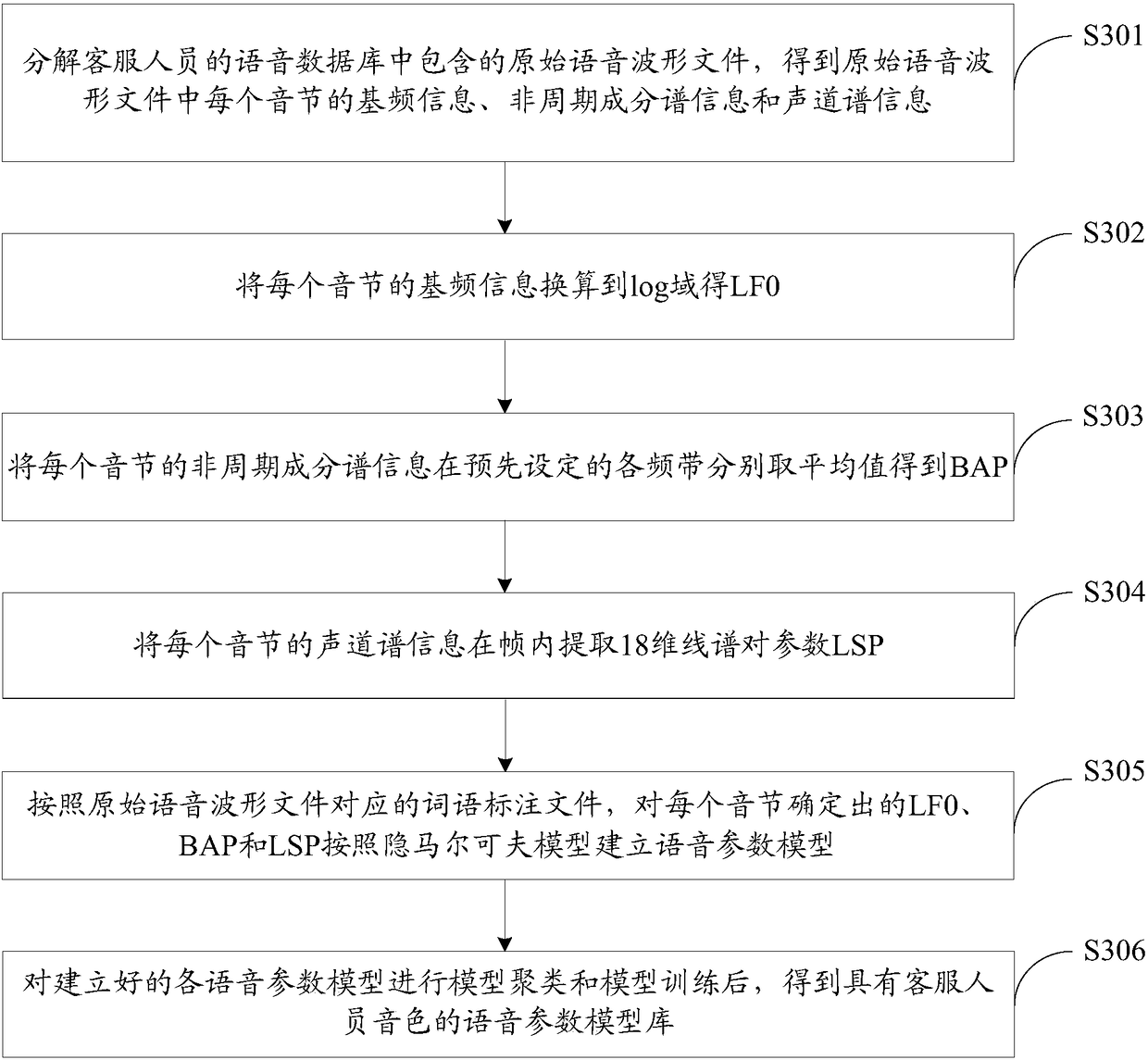 Service method and device of customer service system