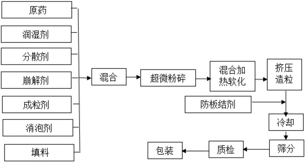 Water dispersible granule and anhydrous preparation technology thereof