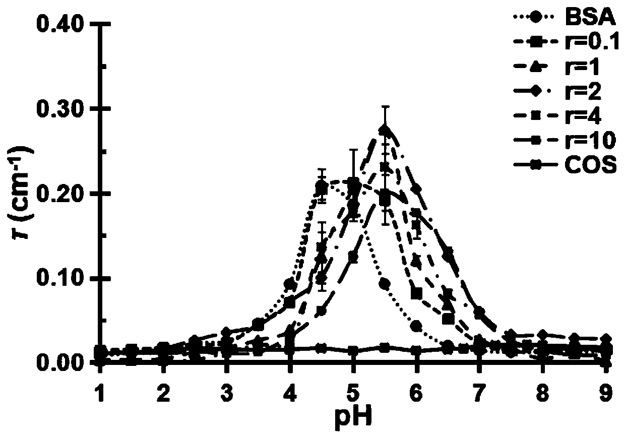 Method for improving foaming property and foam stability of serum albumin by utilizing chitosan oligosaccharide