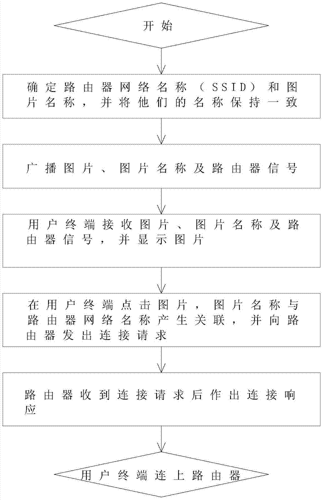 A wireless network device information connection method and information transmitter