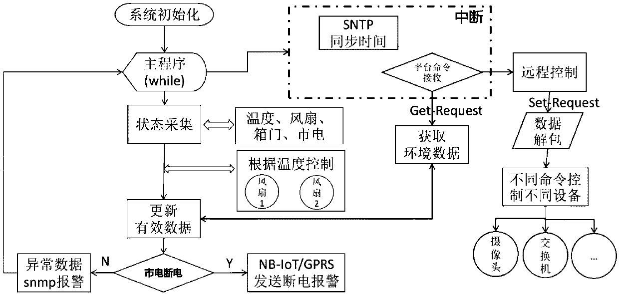 Fault removal equipment and method for distribution box