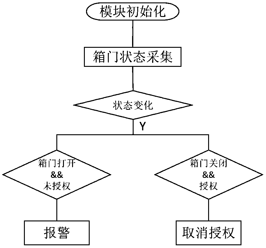 Fault removal equipment and method for distribution box