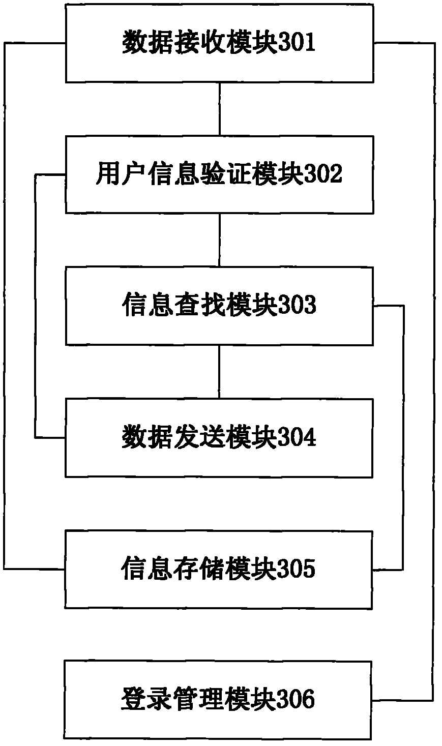 Personal data sharing interactive processing method and server