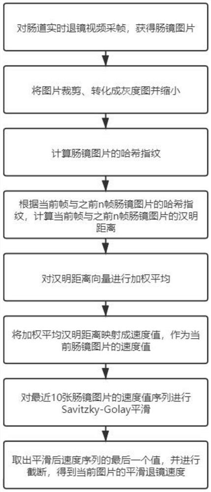 Intestinal tract endoscope retreating speed smoothing method