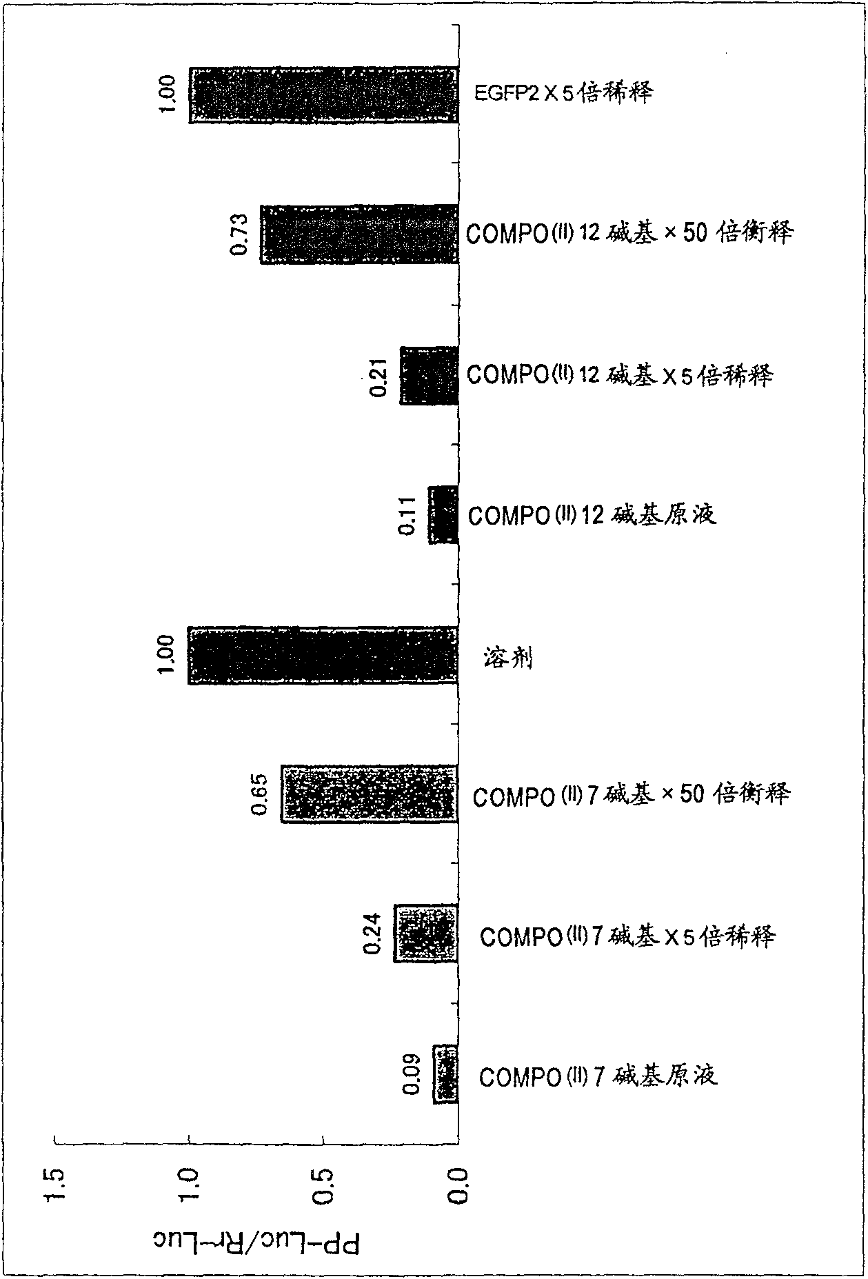 Polynucleotide for target gene