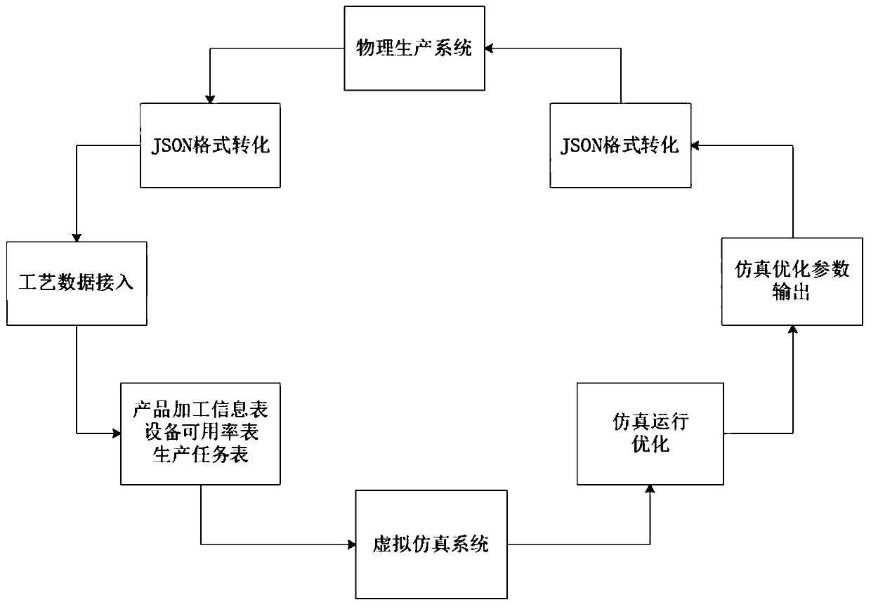 Production line production process data docking and simulation model rapid modeling method and system in cloud manufacturing mode