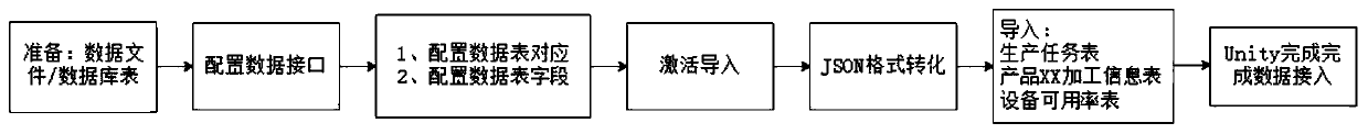 Production line production process data docking and simulation model rapid modeling method and system in cloud manufacturing mode