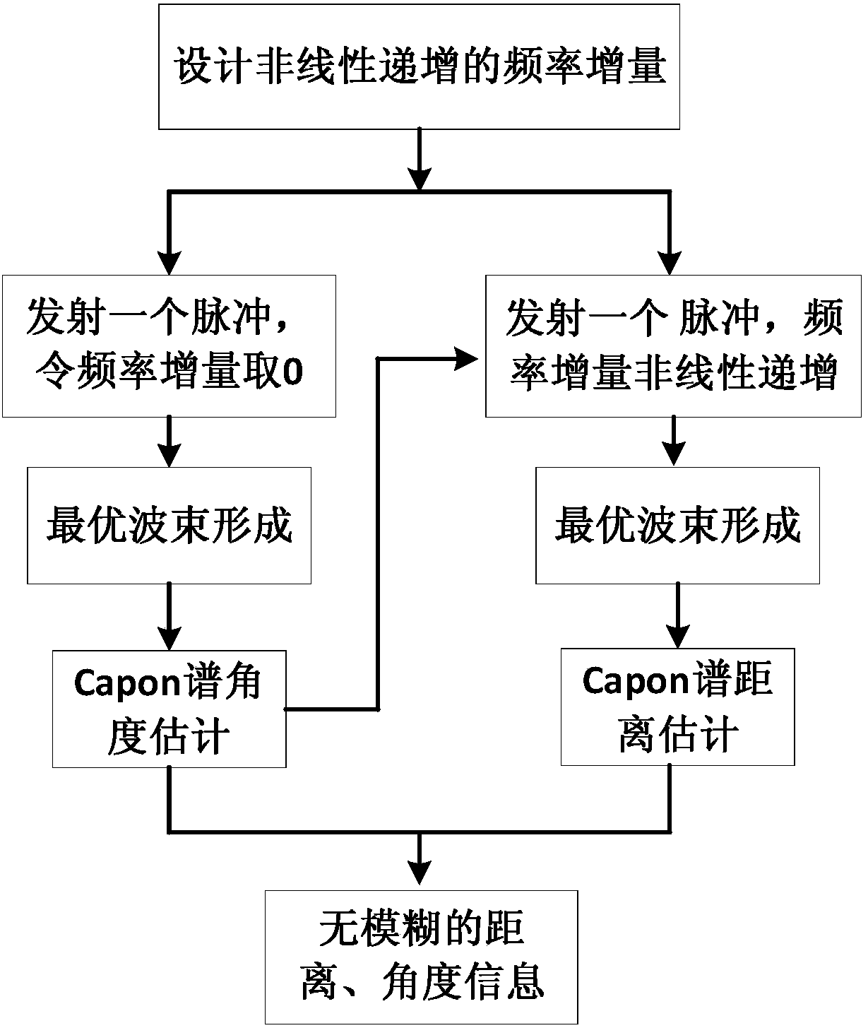 No-fuzzy-parameter estimation method of frequency diversity MIMO radar