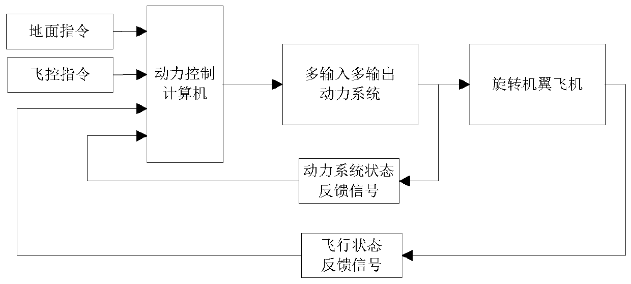 Multi-input multi-output power system for rotary wing aircraft and control method of multi-input multi-output power system