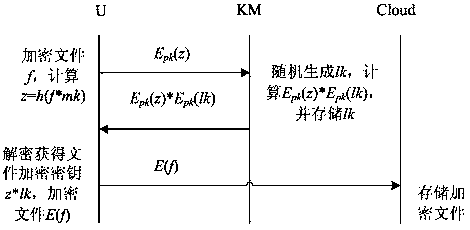 A method and device for generating and sharing a homomorphic key