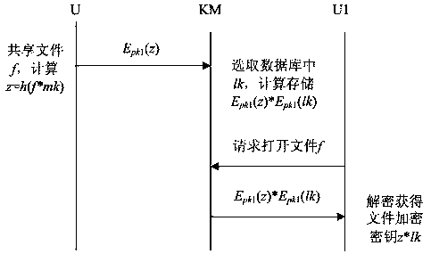 A method and device for generating and sharing a homomorphic key