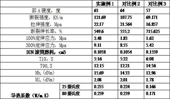 Carbon nano environment-friendly rubber composite and preparation method thereof