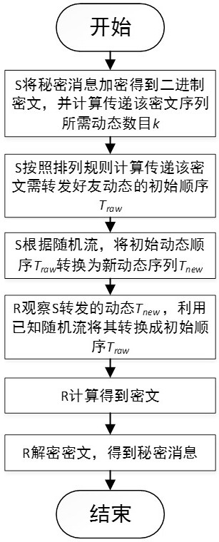 Information hiding method based on forwarding mechanism of social software users' dynamic messages