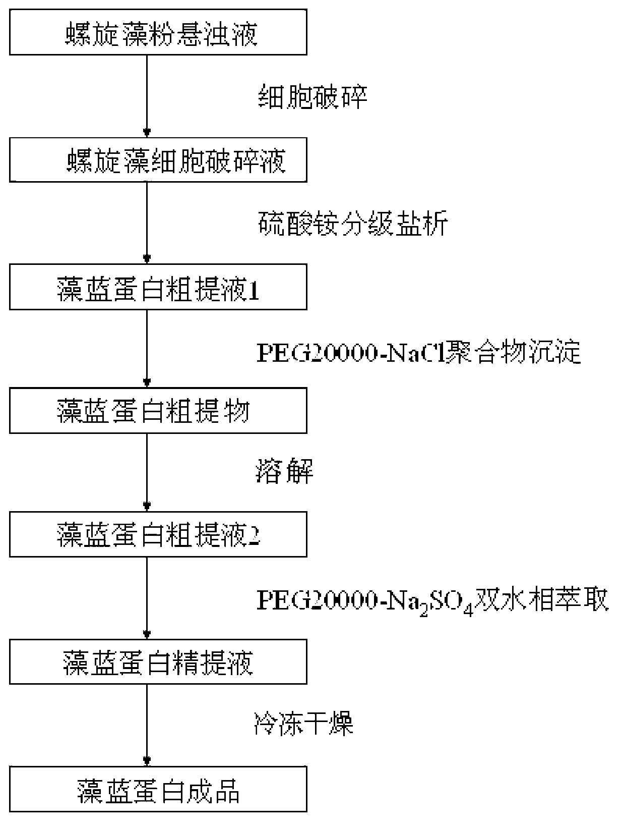 Spirulina phycocyanin and extraction method thereof