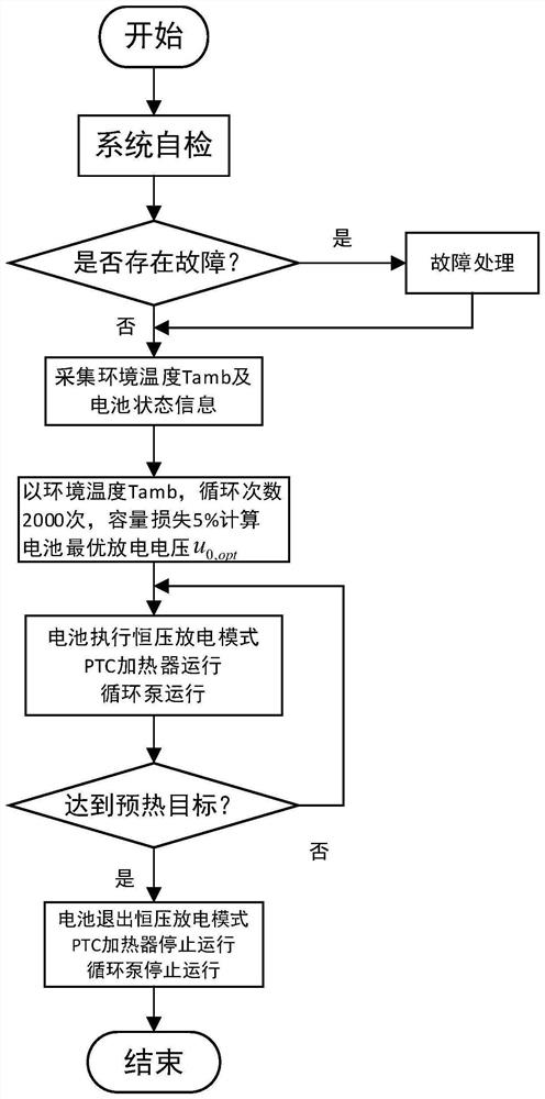 Hybrid heating method, system and equipment for low-temperature direct-current discharge of lithium ion battery