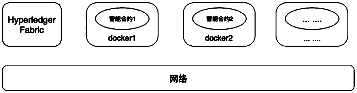 Secure deployment method and system for smart contract in blockchain network environment