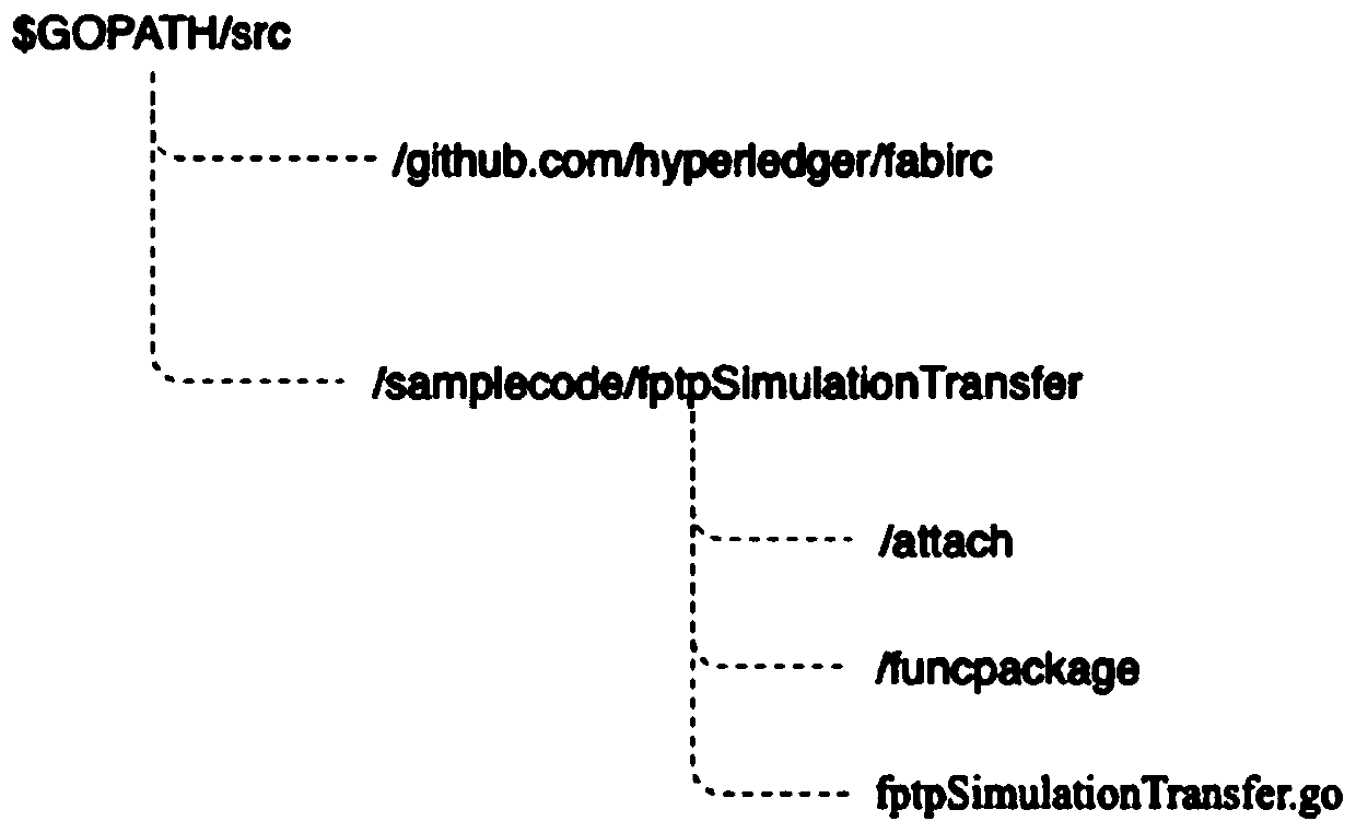 Secure deployment method and system for smart contract in blockchain network environment