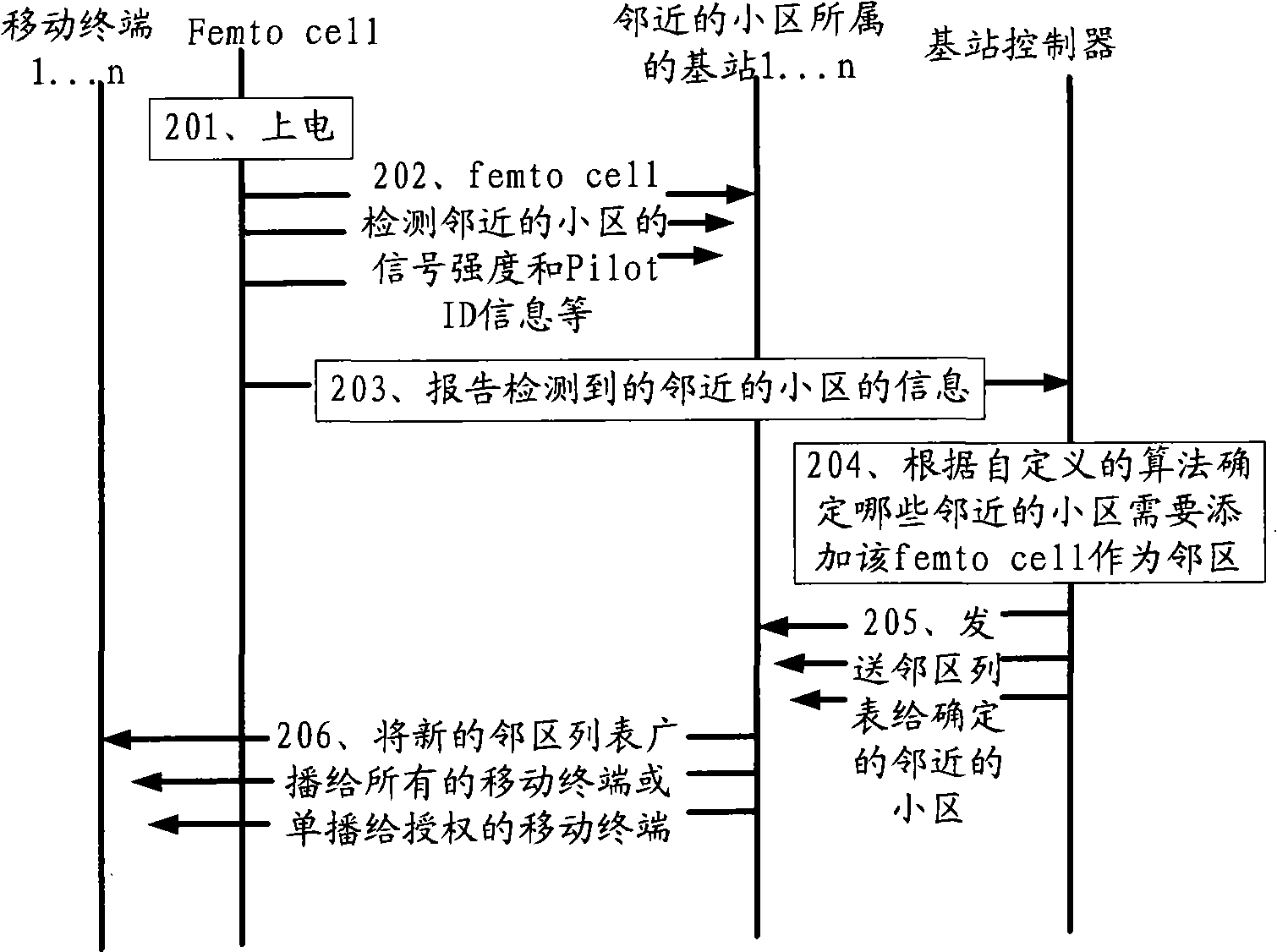 Method, system and relevant equipment for updating neighboring area list